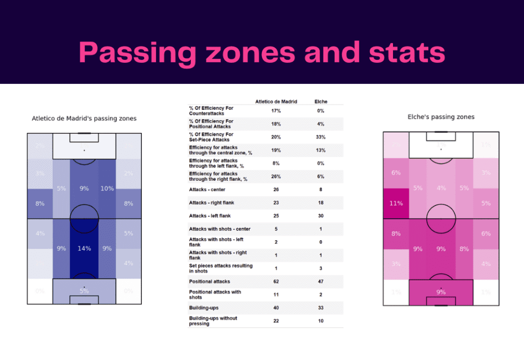 La Liga 2022/23: Atletico Madrid vs Elche - data viz, stats and insights