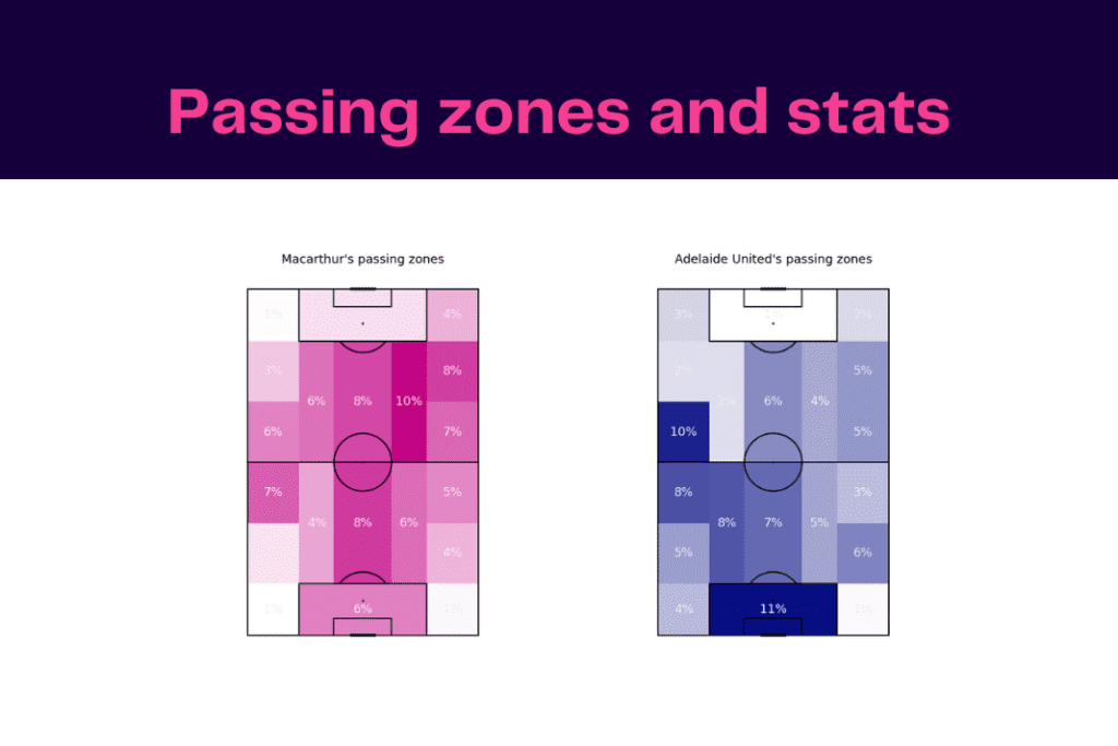 A League 2022/23: Adelaide vs Macarthur - data viz, stats and insights