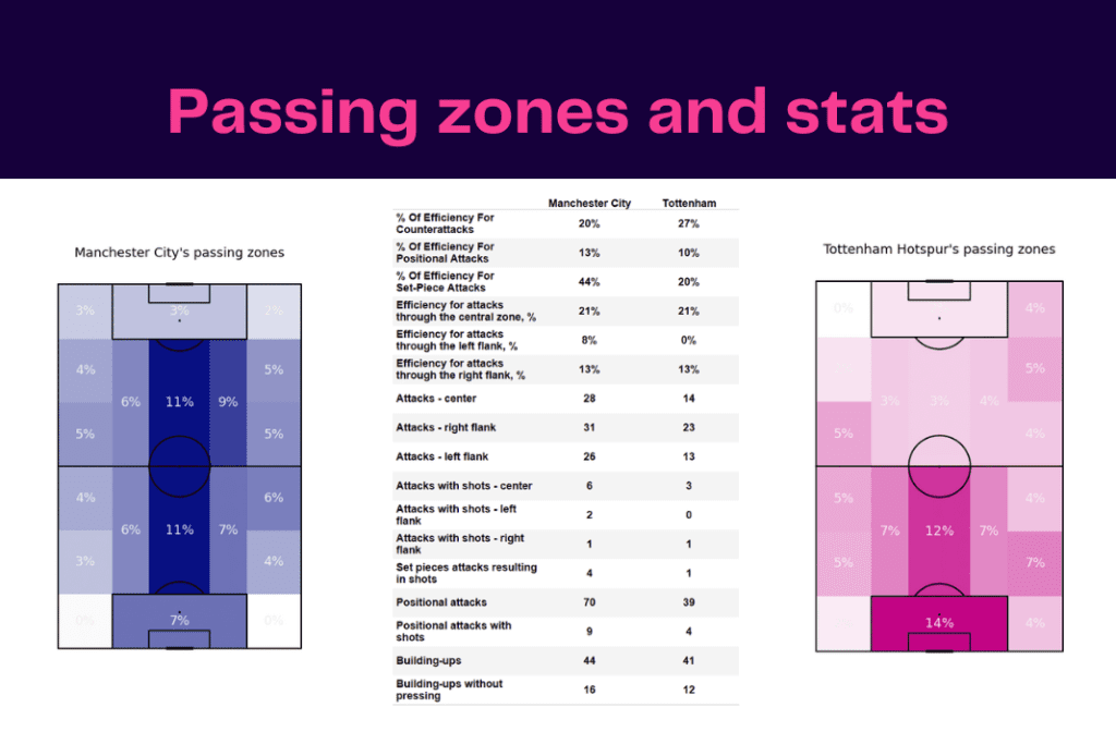Premier League 2022/23: Man City vs Spurs - data viz, stats and insights