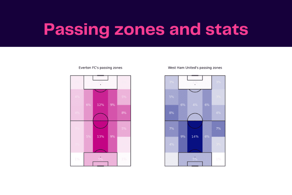 Premier League 2022/23: West Ham vs Everton - data viz, stats and insights