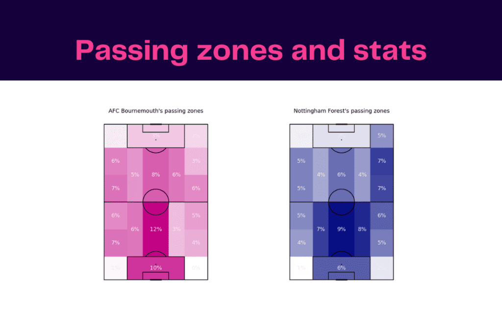 Premier League 2022/23: Bournemouth vs Forest - data viz, stats and insights