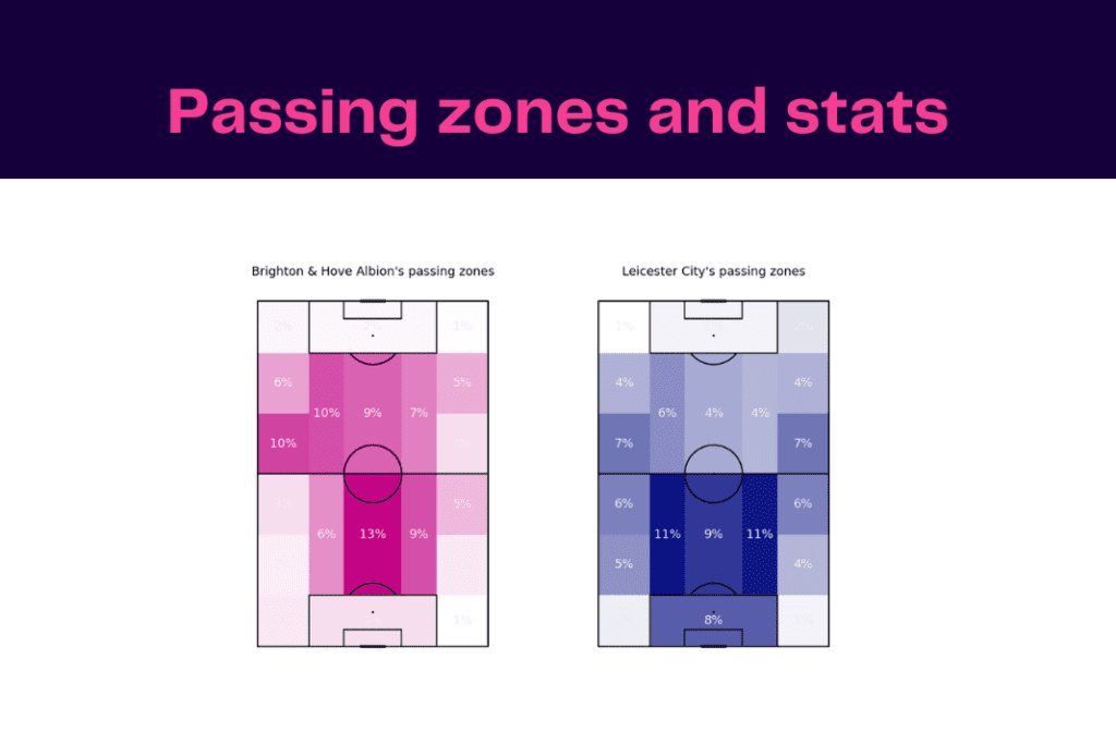 Premier League 2022/23: Leicester vs Brighton - data viz, stats and insights