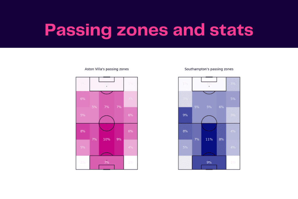 Premier League 2022/23: Southampton vs Aston Villa - data viz, stats and insights
