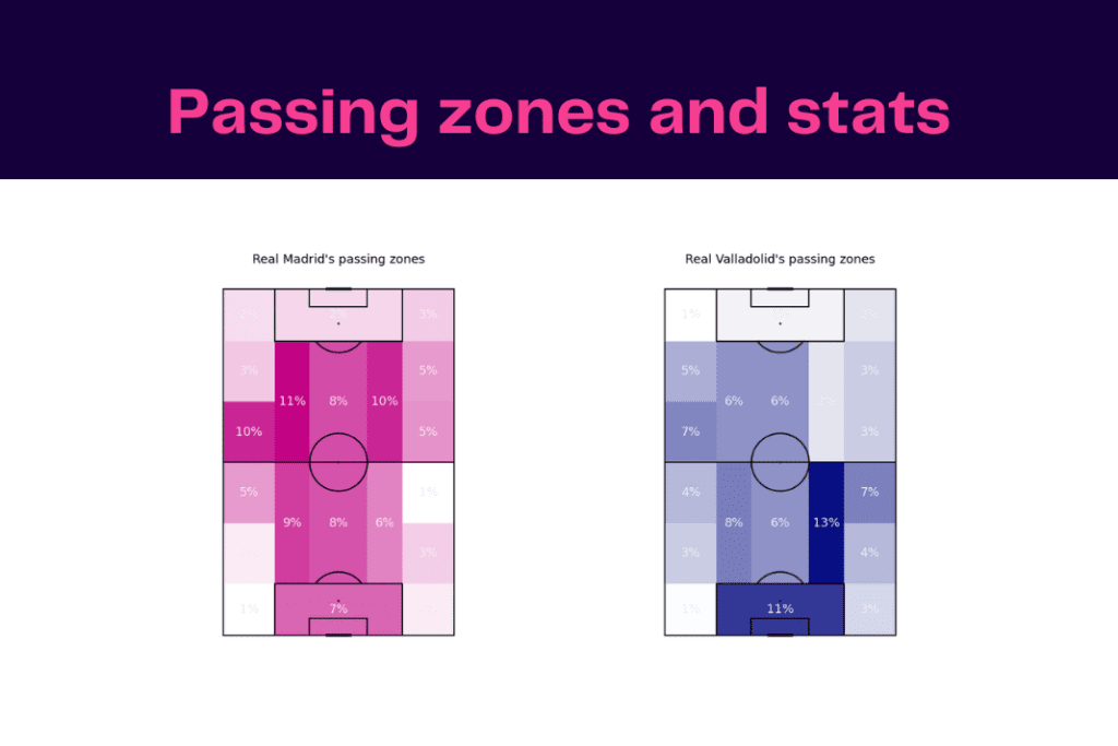 La Liga 2022/23: Real Valladolid vs Real Madrid - data viz, stats and insights
