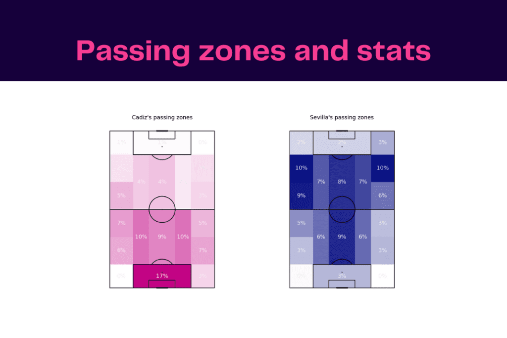 La Liga 2022/23: Sevilla vs Cádiz - data viz, stats and insights