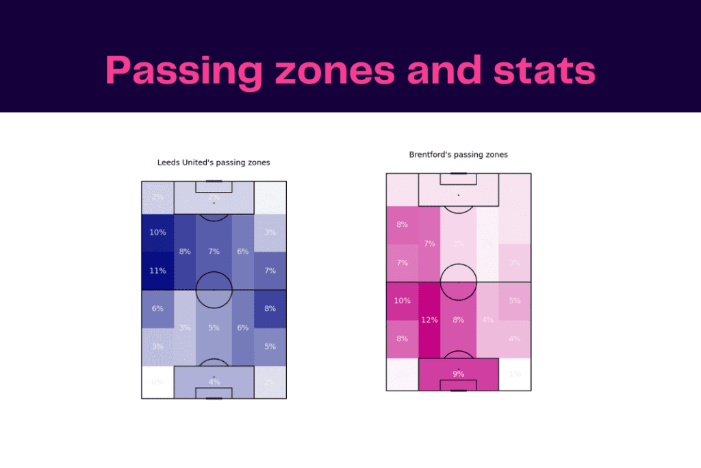 Premier League 2022/23: Leeds vs Brentford - data viz, stats and insights