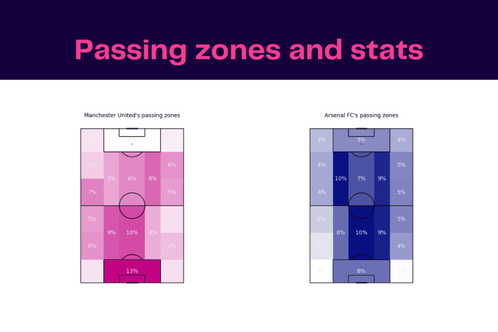 Premier League 2022/23: Arsenal vs Manchester United - data viz, stats and insights