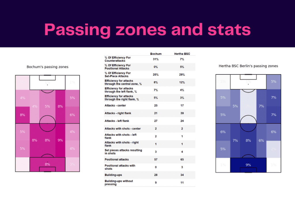 Bundesliga 2022/23: Bochum vs Hertha - data viz, stats and insights