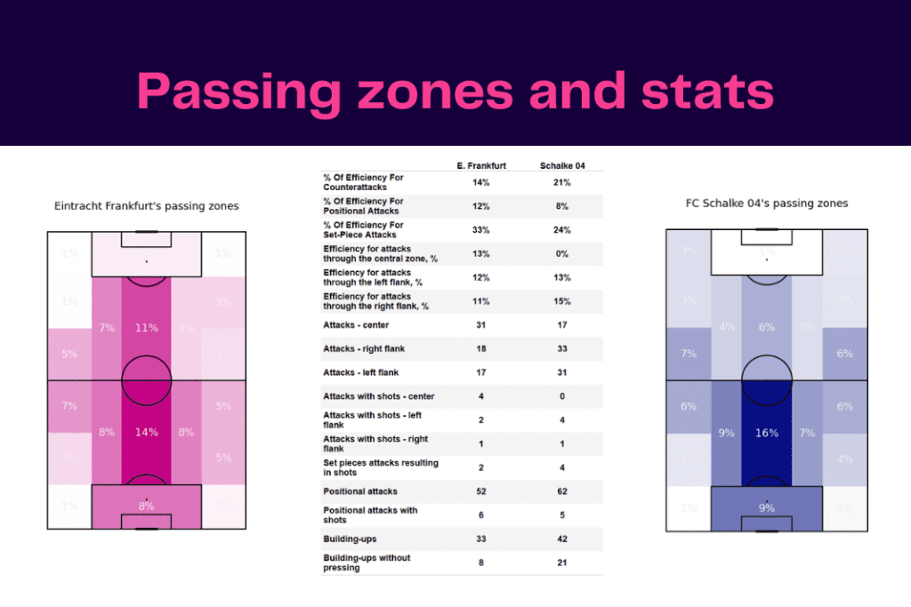 Bundesliga 2022/23: Frankfurt vs Schalke - data viz, stats and insights