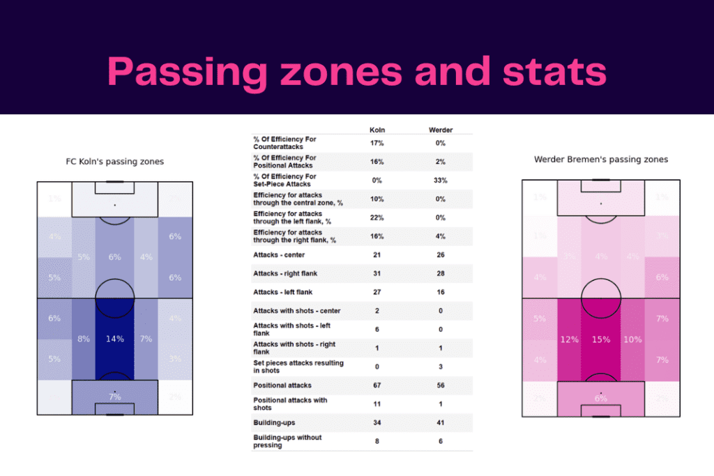 Bundesliga 2022/23: Koln vs Werder - data viz, stats and insights