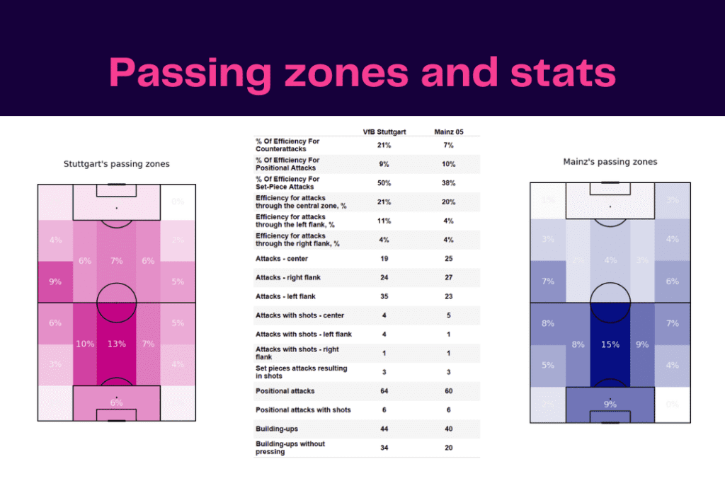 Bundesliga 2022/23: Stuttgart vs Mainz - data viz, stats and insights