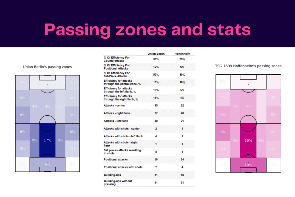 Bundesliga 2022/23: Union vs Hoffenheim - data viz, stats and insights