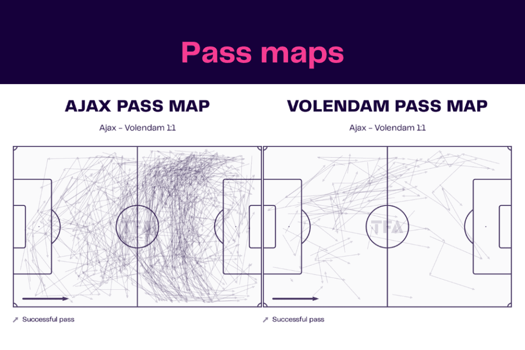 Eredivisie 2022/23: Ajax vs Volendam - data viz, stats and insights