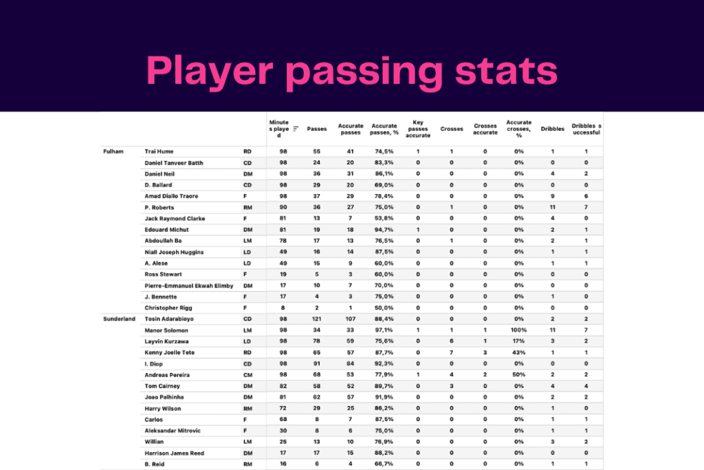 FA Cup 2022/23: Fulham vs Sunderland - data viz, stats and insights