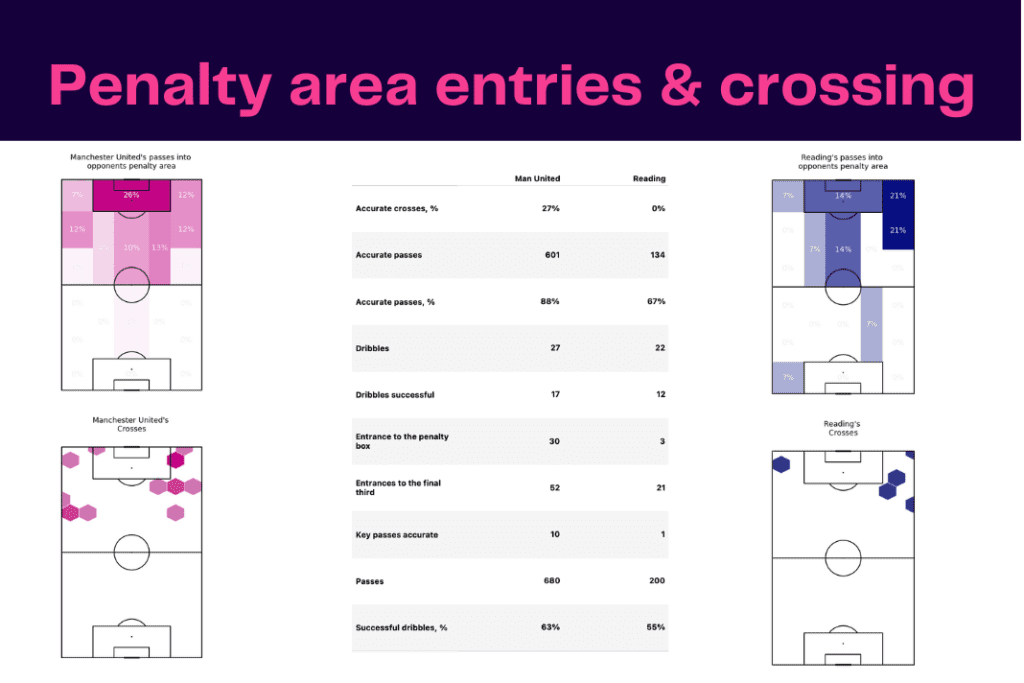 FA Cup 2022/23: Manchester United vs Reading - data viz, stats and insights