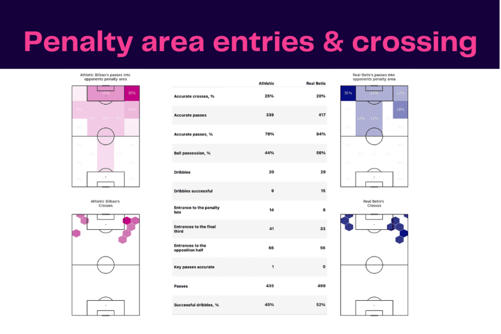 La Liga 2022/23: Real Betis vs Athletic Bilbao - data viz, stats and insights