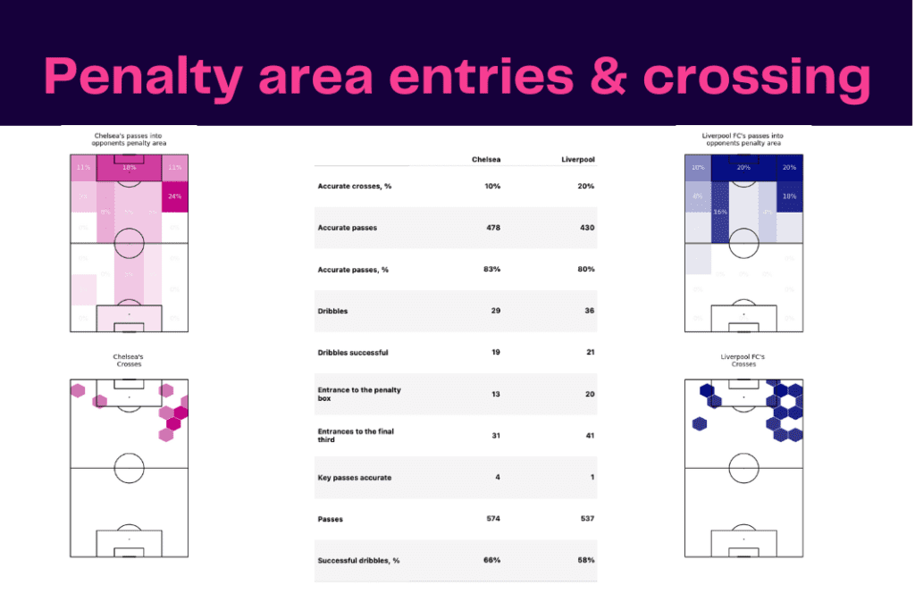 Premier League 2022/23: Liverpool vs Chelsea - data viz, stats and insights