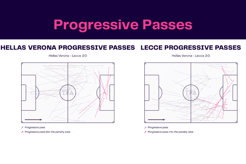 Serie A 2022/23: Verona vs Lecce - data viz, stats and insights