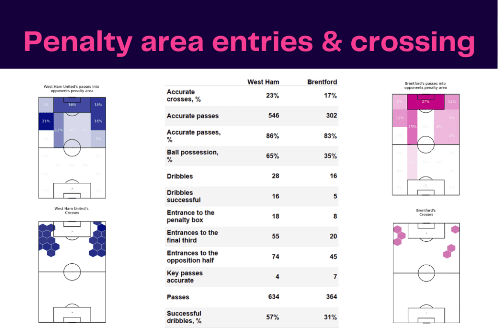 Premier League 2022/23: West Ham vs Brentford - data viz, stats and insights