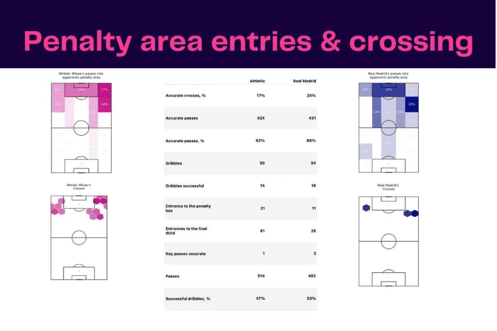 La Liga 2022/23: Bilbao vs Real Madrid - data viz, stats and insights