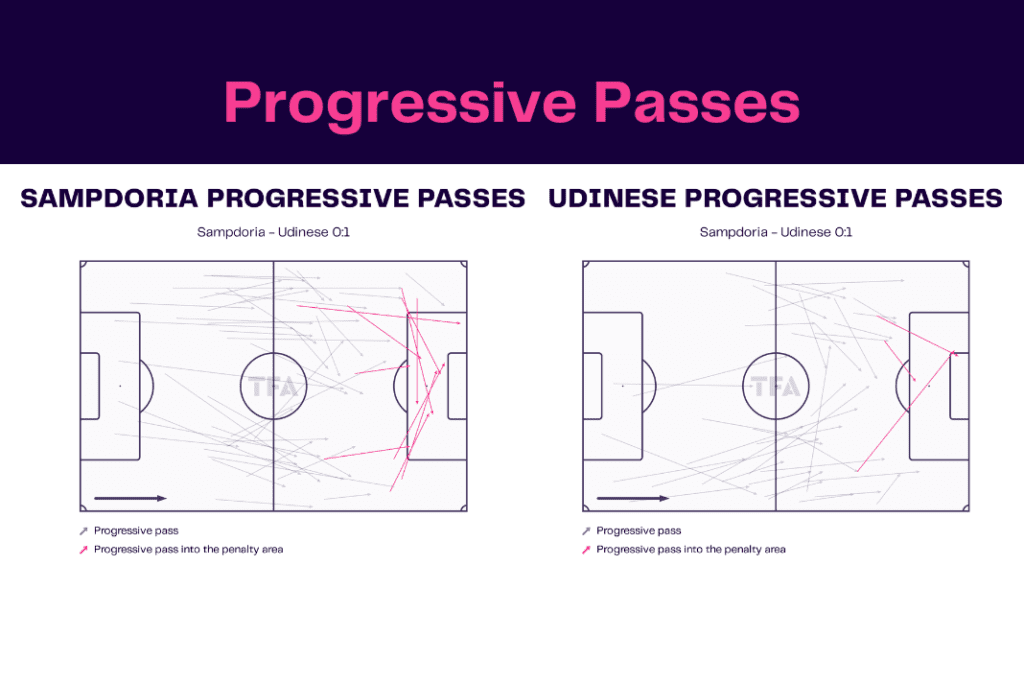 Serie A 2022/23: Sampdoria vs Udinese - data viz, stats and insights