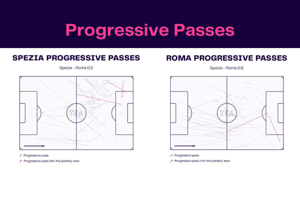 Serie A 2022/23: Spezia vs Roma- data viz, stats and insights