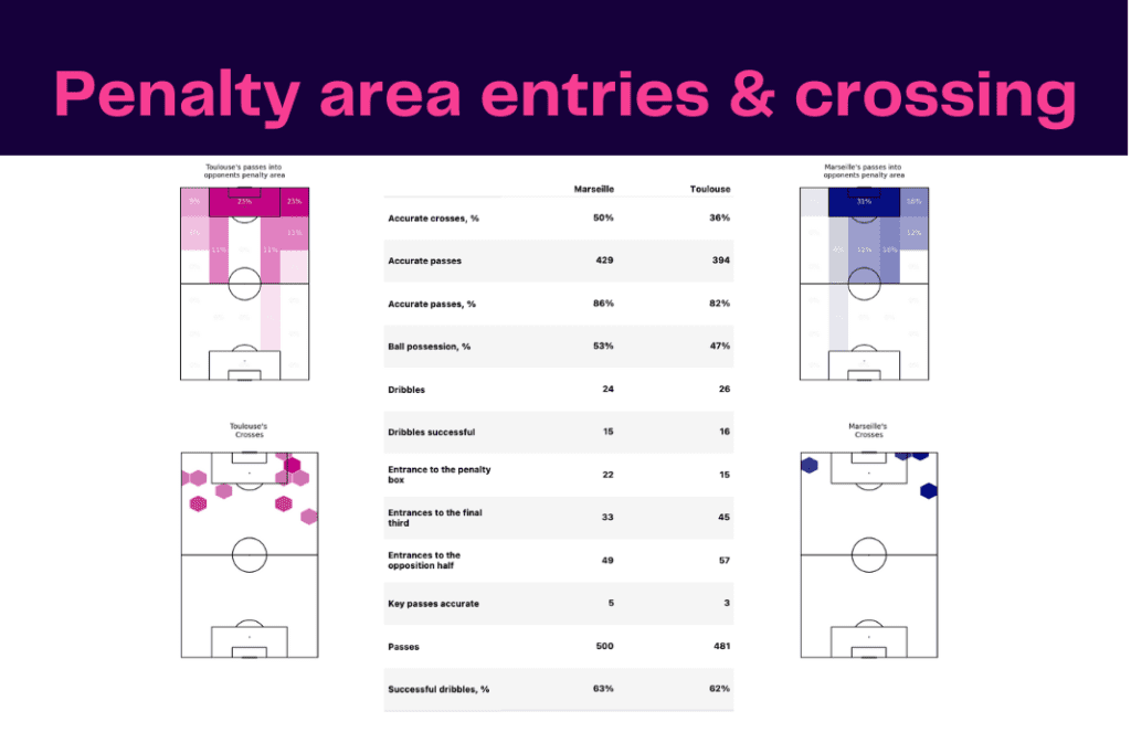 Ligue 1 2022/23: Marseille vs Toulouse - data viz, stats and insights