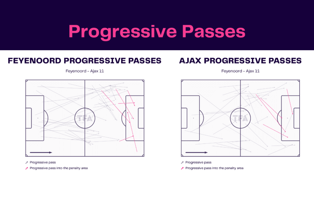 Eredivisie 2022/23: Feyenoord vs Ajax - data viz, stats and insights