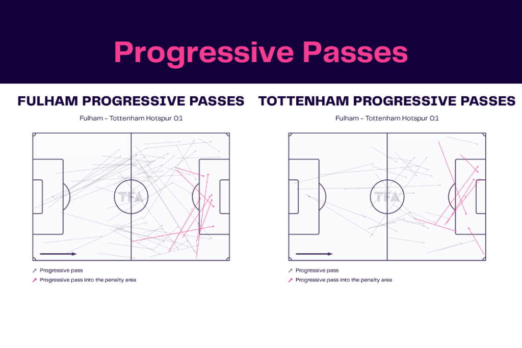 Premier League 2022/23: Fulham vs Tottenham - data viz, stats and insights