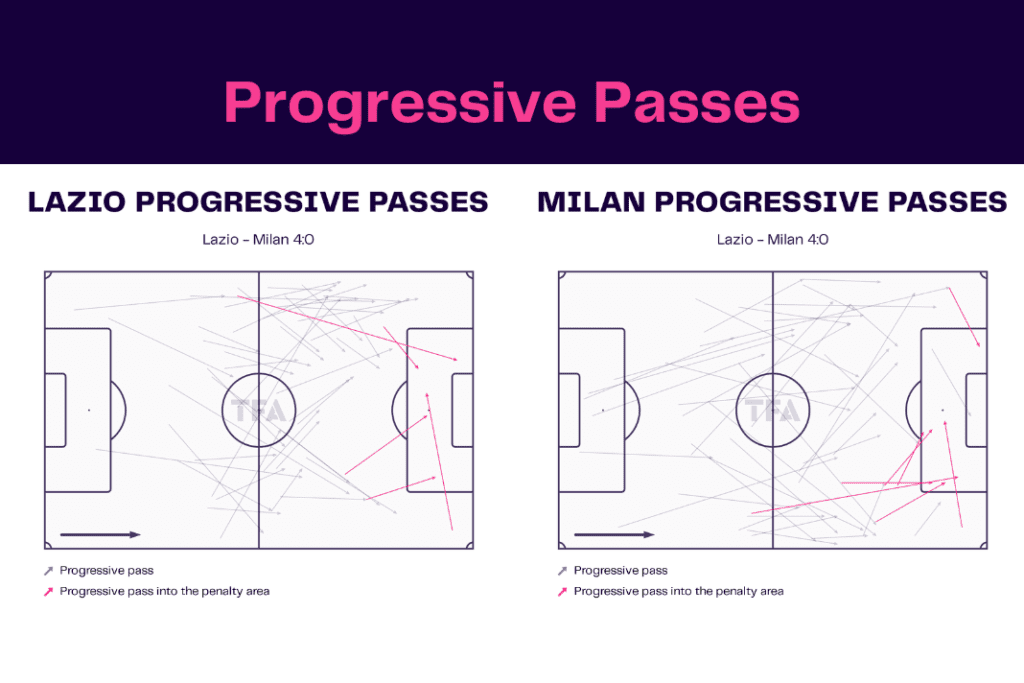 Serie A 2022/23: Lazio vs Milan - data viz, stats and insights