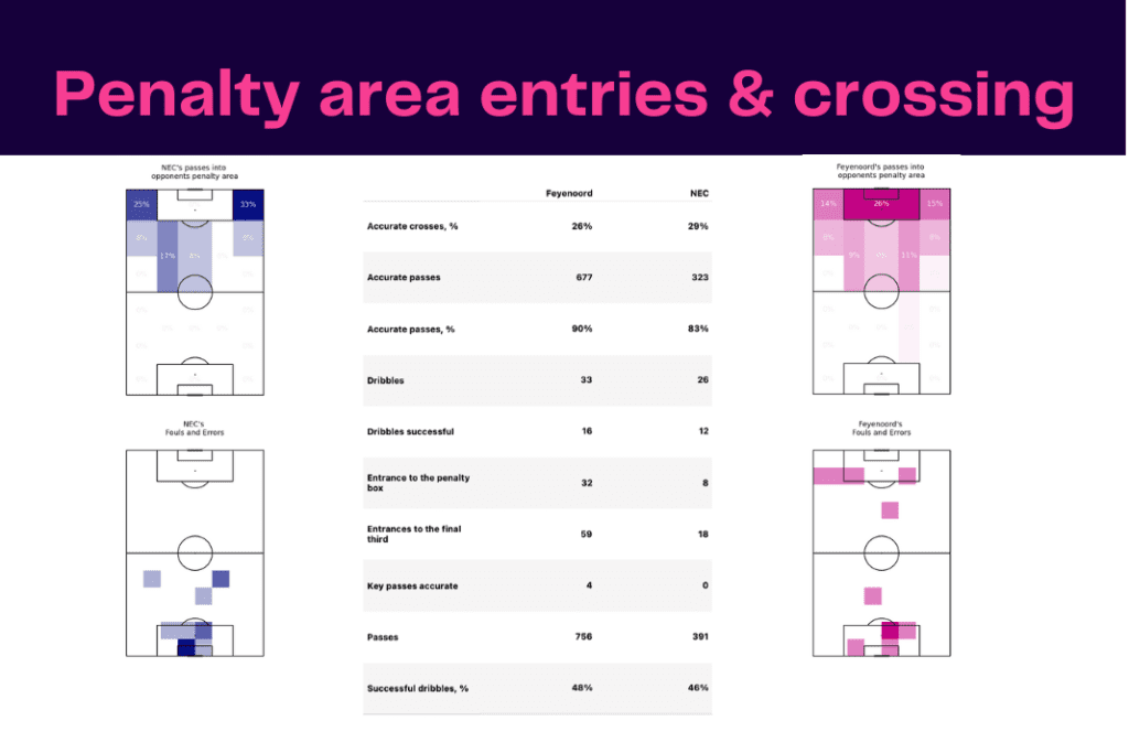Eredivisie 2022/23: Feyenoord vs NEC - data viz, stats and insights