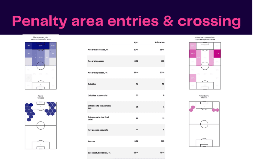 Eredivisie 2022/23: Ajax vs Volendam - data viz, stats and insights