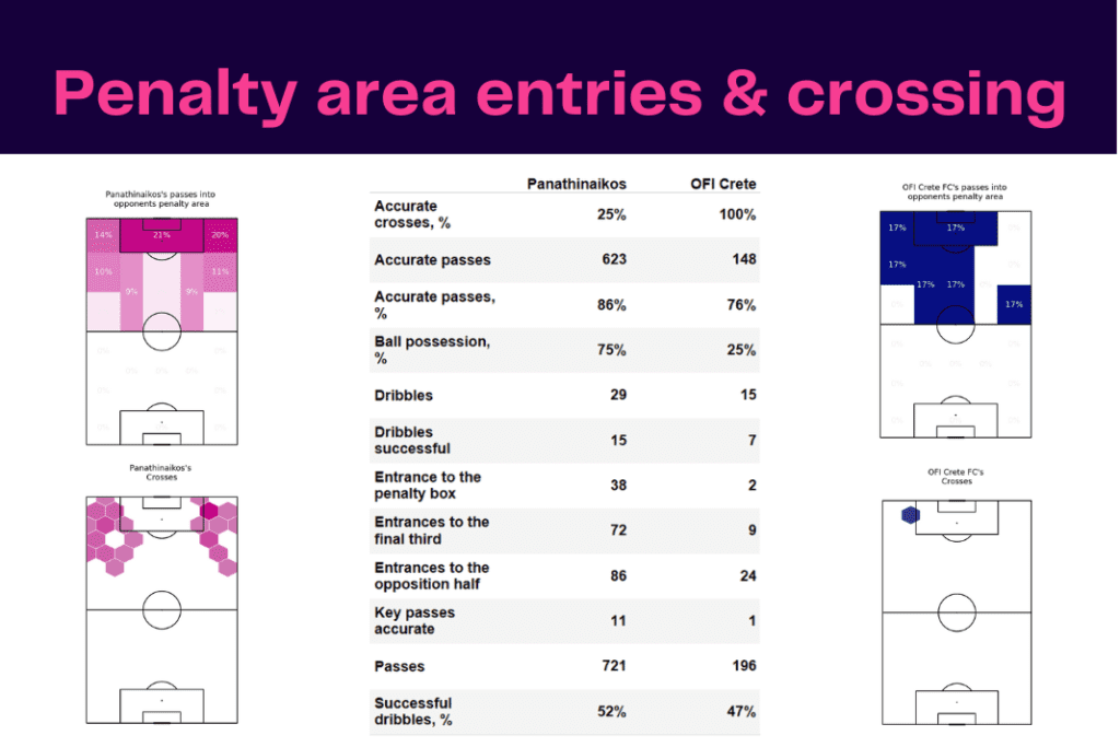 Super League Greece 2022/23: Panathinaikos vs OFI - data viz, stats and insights