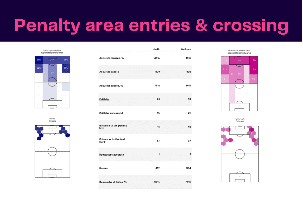 La Liga 2022/23: Cadiz vs Mallorca - data viz, stats and insights