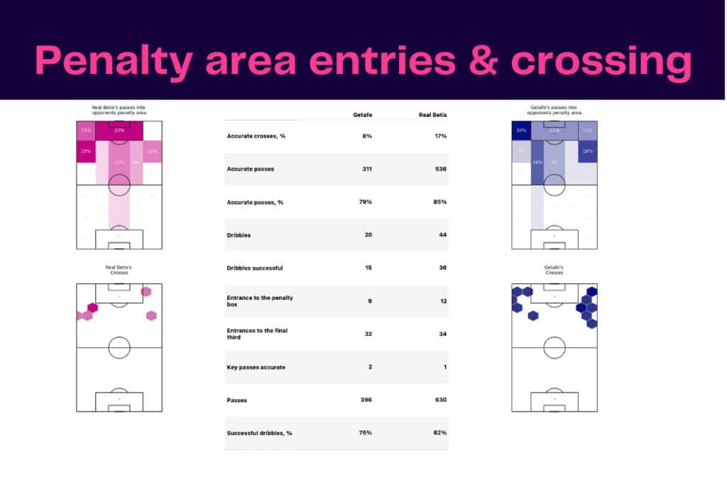 La Liga 2022/23: Real Betis vs Getafe - data viz, stats and insights