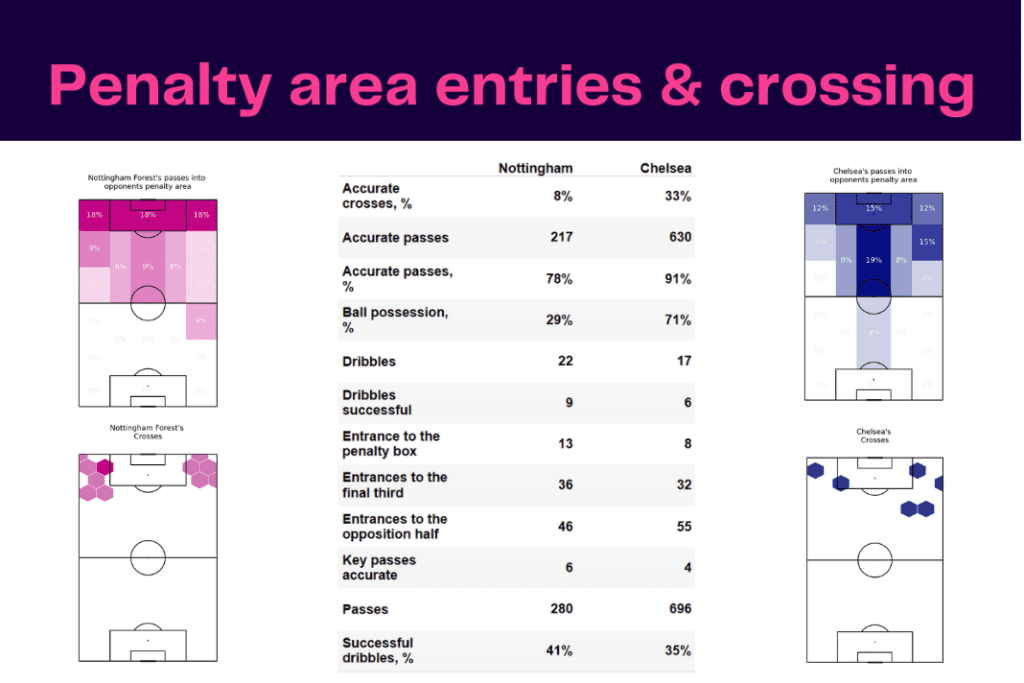Premier League 2022/23: Nottingham Forest vs Chelsea - data viz, stats and insights