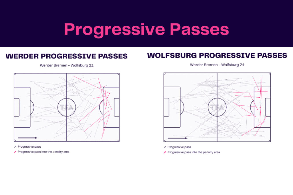Bundesliga 2022/23: Werder vs Wolfsburg - data viz, stats and insights