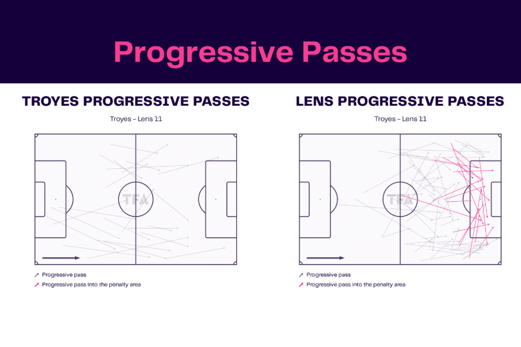 Ligue 1 2022/23: Troyes vs Lens - data viz, stats and insights