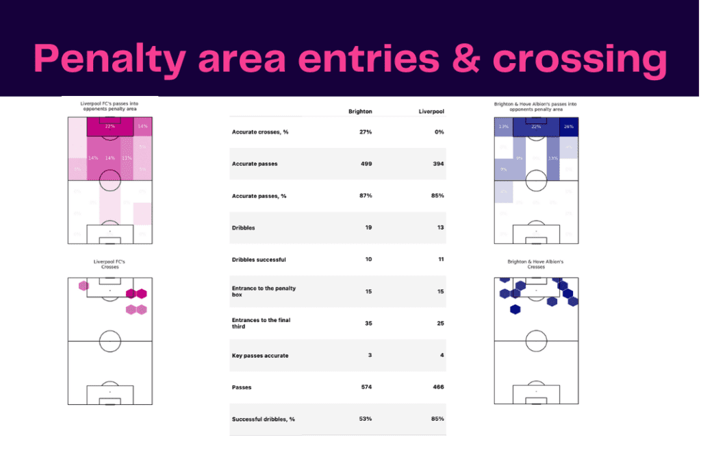 FA Cup 2022/23: Liverpool vs Brighton - data viz, stats and insights
