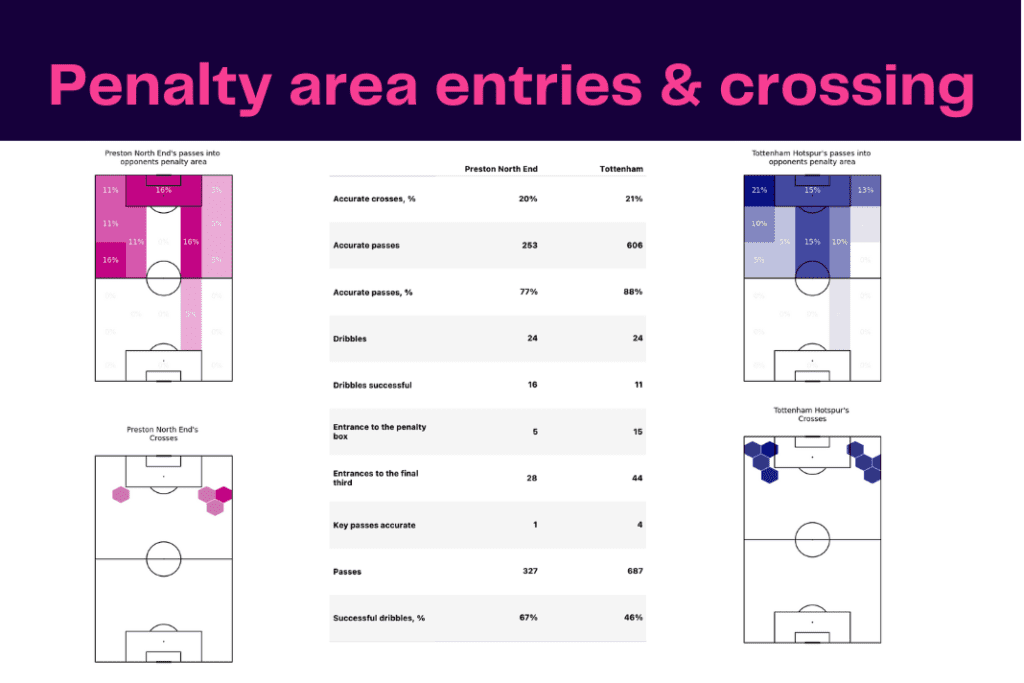 FA Cup 2022/23: Preston vs Tottenham - data viz, stats and insights