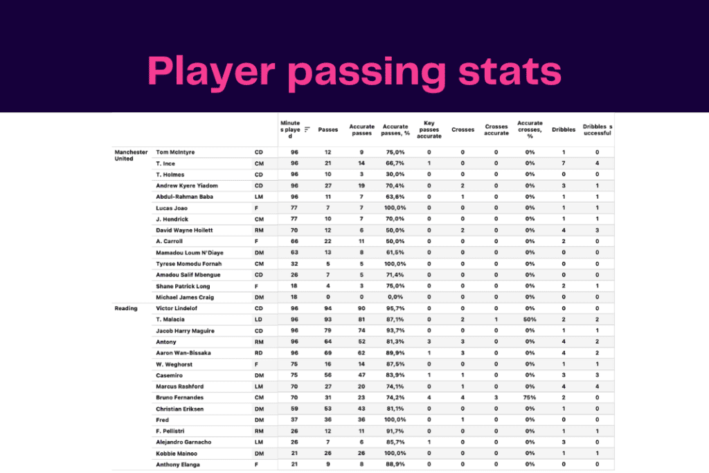FA Cup 2022/23: Manchester United vs Reading - data viz, stats and insights