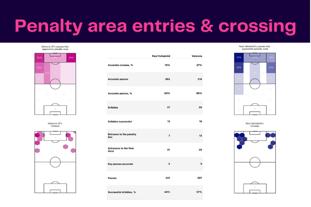 La Liga 2022/23: Valencia vs Real Valladolid - data viz, stats and insights
