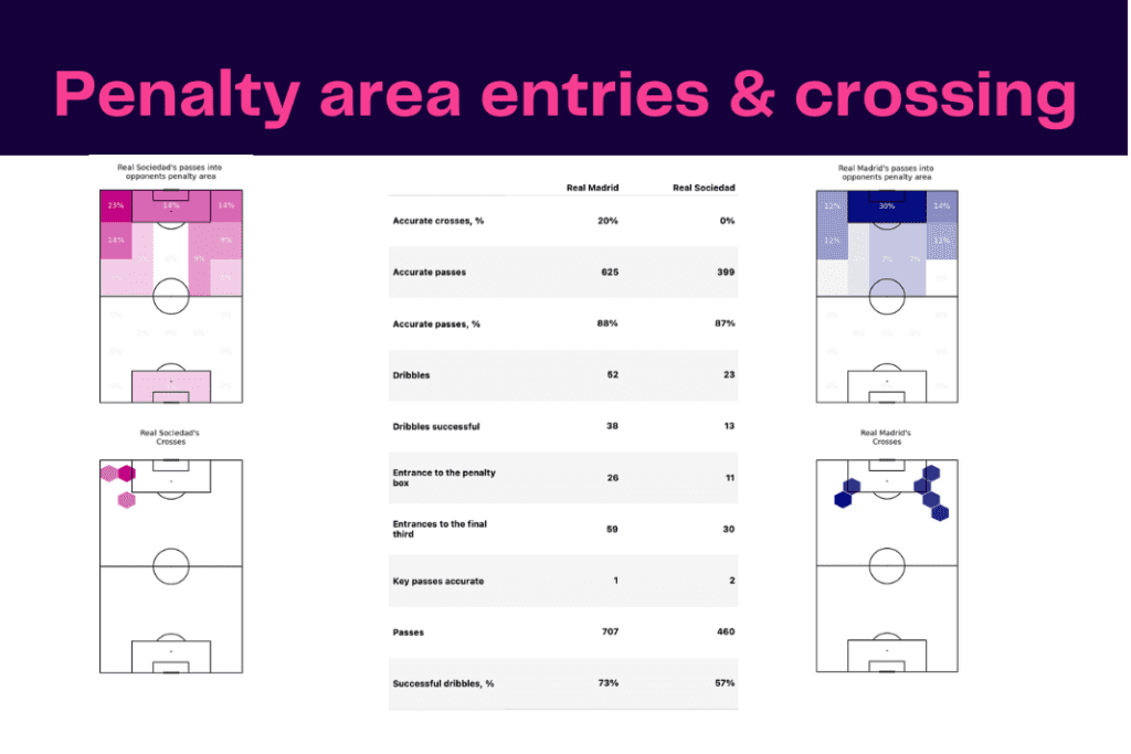La Liga 2022/23: Real Sociedad vs Real Madrid- data viz, stats and insights