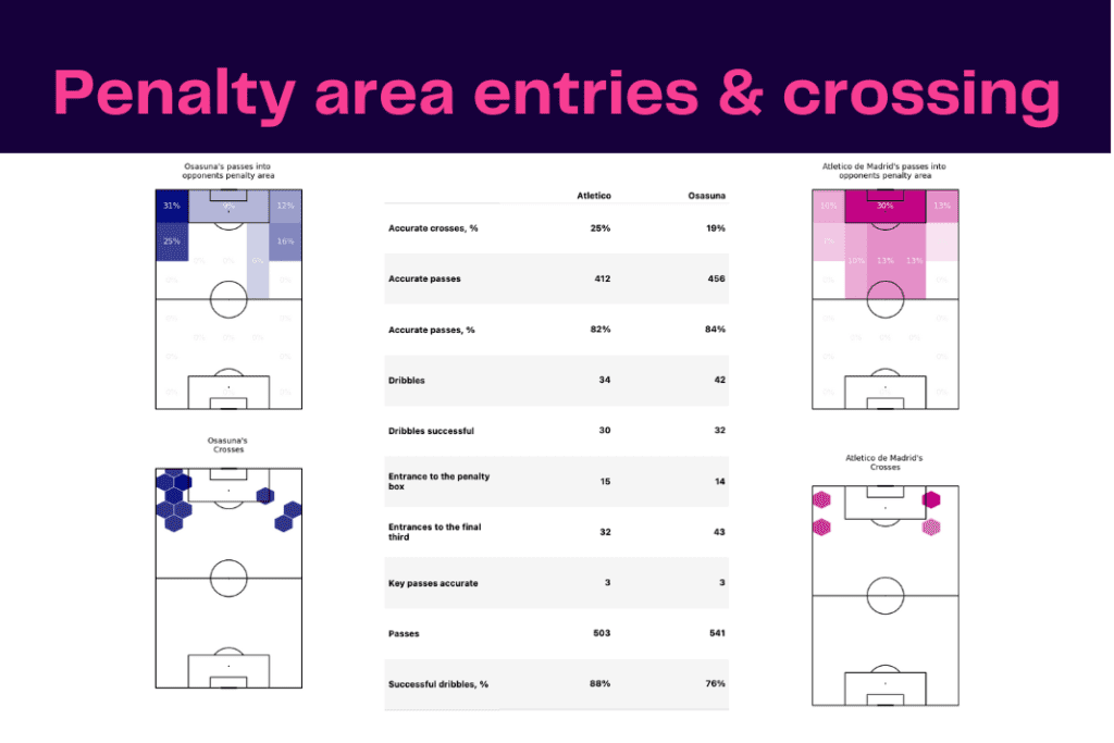 La Liga 2022/23: Osasuna vs Atlético Madrid - data viz, stats and insights