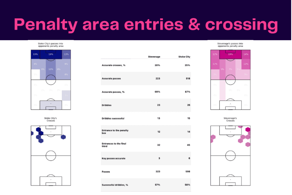 FA Cup 2022/23: Stoke vs Stevenage - data viz, stats and insights