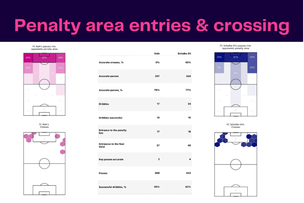 Bundesliga 2022/23: Koln vs Schalke - data viz, stats and insights