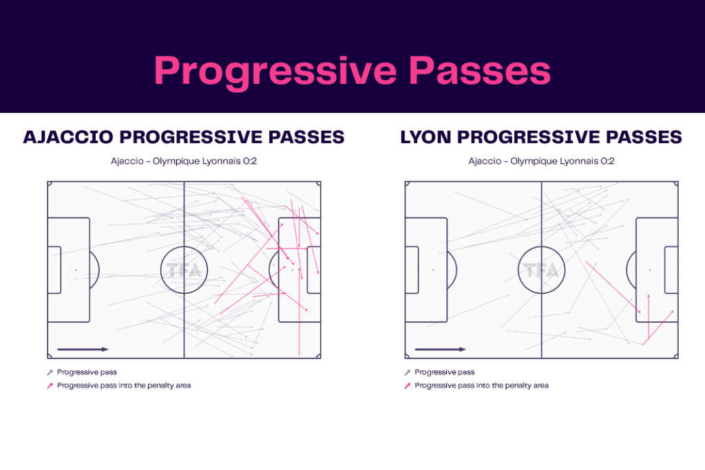 Ligue 1 2022/23: Ajaccio vs Lyon - data viz, stats and insights