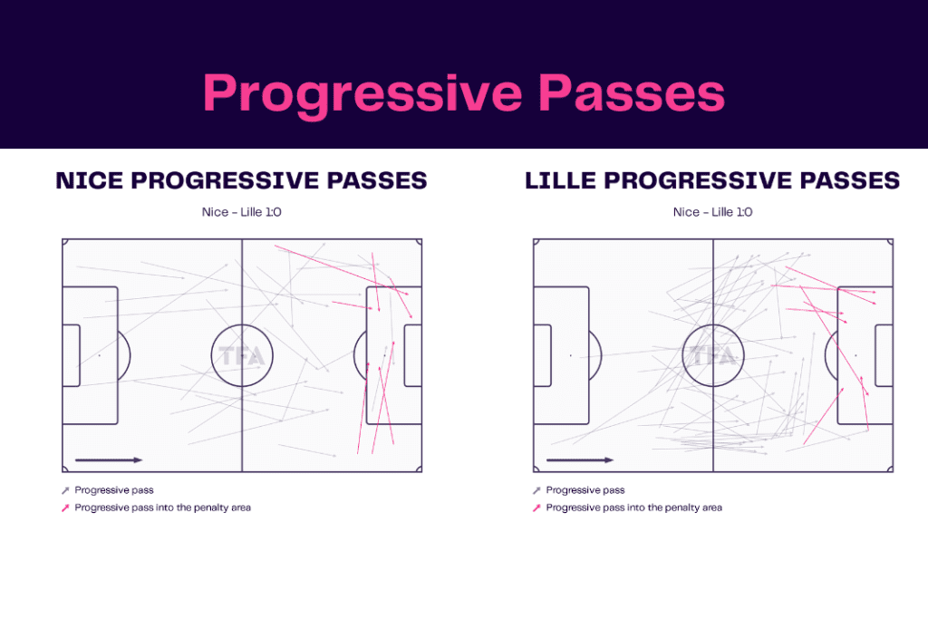 Ligue 1 2022/23: Nice vs Lille - data viz, stats and insights