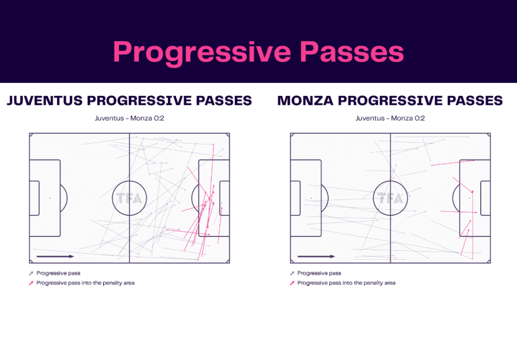 Serie A 2022/23: Juventus vs Monza - data viz, stats and insights