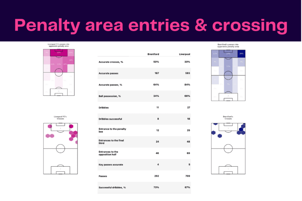 Premier League 2022/23: Brentford vs Liverpool - data viz, stats and insights